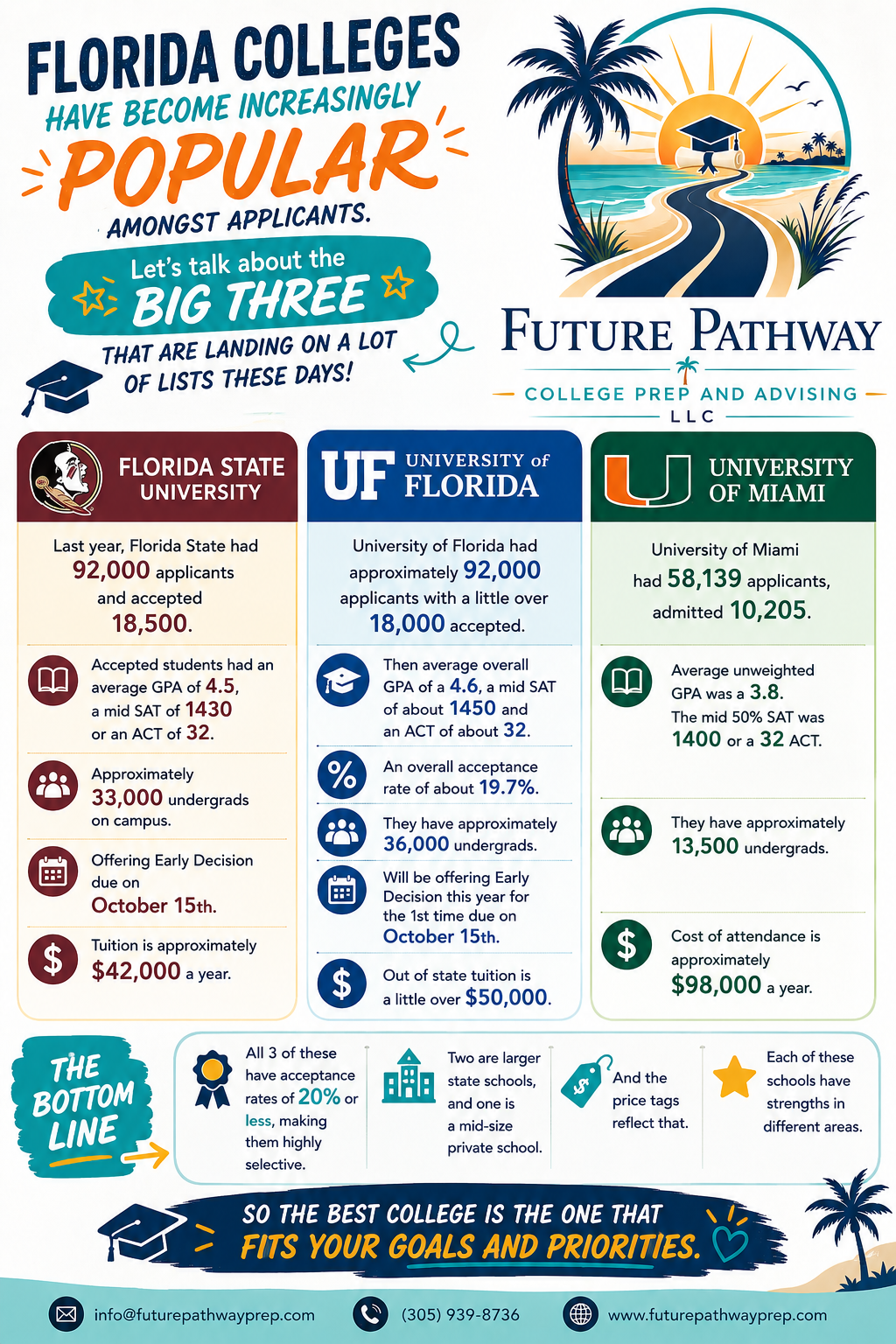 Florida Colleges: The Big Three
